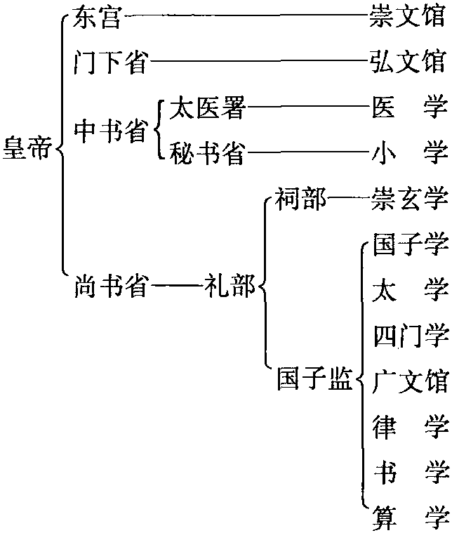 隋唐五代的中央官學(xué)